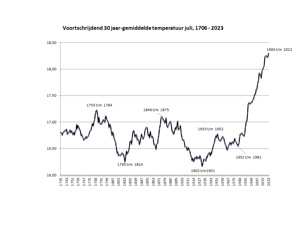 30 jaar voortschrijdend gemiddelde juli temperatuur in Nederland